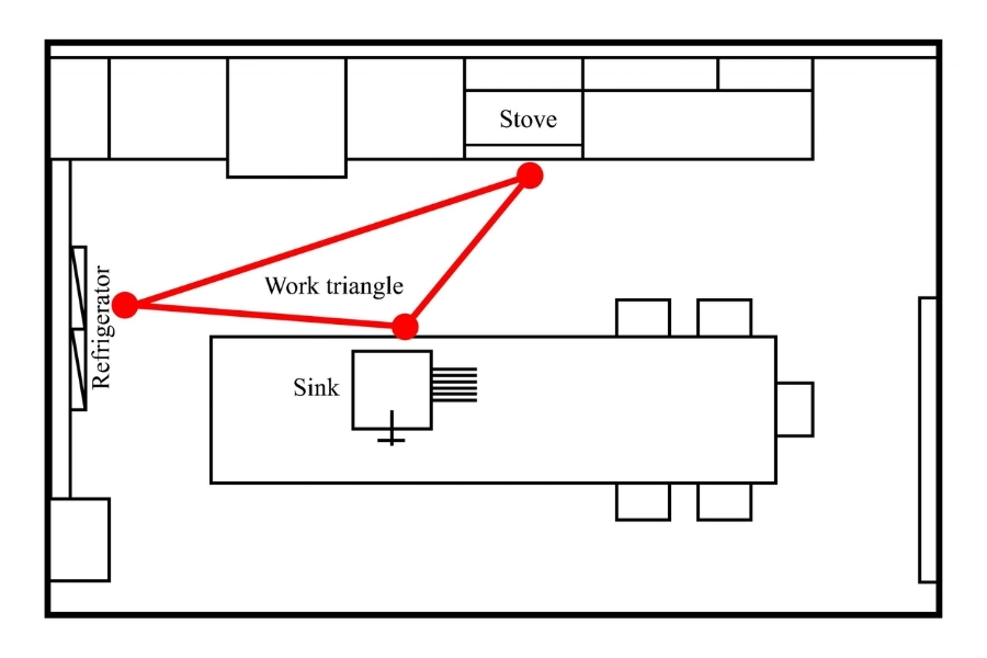 Sơ đồ bố trí tam giác công năng giúp căn bếp vận hành mạch lạc hơn