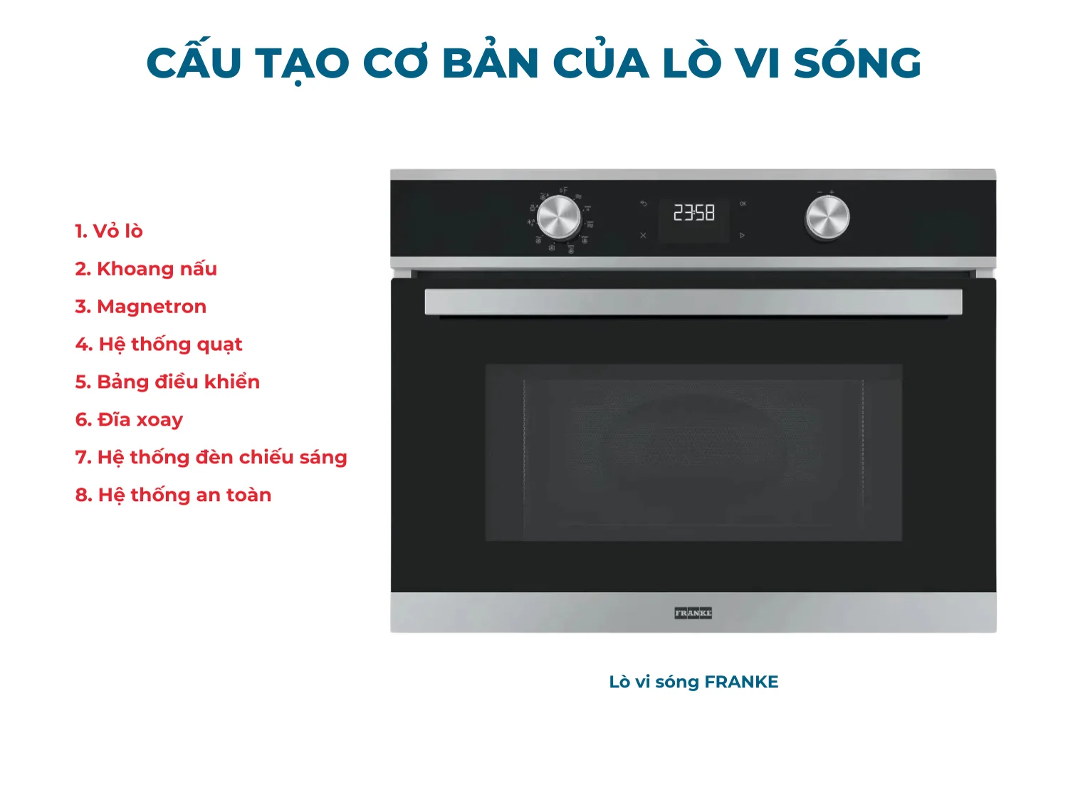 Cấu tạo của lò vi sóng